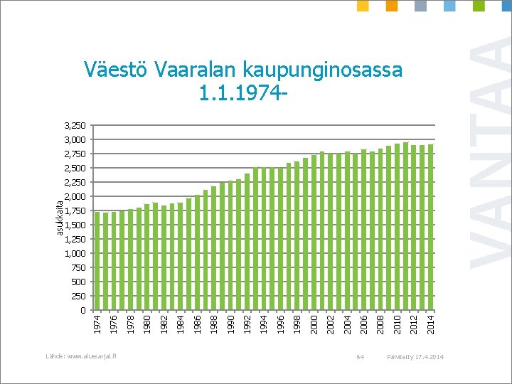 Väestö Vaaralan kaupunginosassa 1. 1. 19743, 250 3, 000 2, 750 2, 500 asukkaita