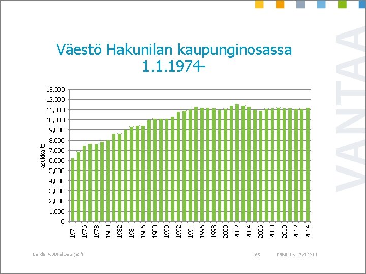 Väestö Hakunilan kaupunginosassa 1. 1. 197413, 000 12, 000 11, 000 10, 000 asukkaita