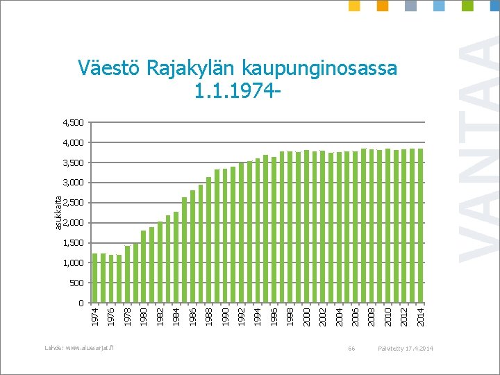 Väestö Rajakylän kaupunginosassa 1. 1. 19744, 500 4, 000 3, 500 asukkaita 3, 000