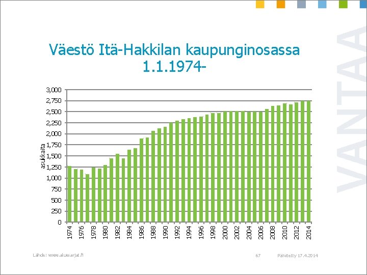 Väestö Itä-Hakkilan kaupunginosassa 1. 1. 19743, 000 2, 750 2, 500 2, 250 asukkaita