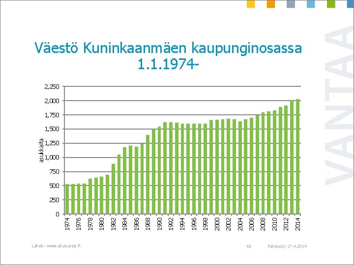 Väestö Kuninkaanmäen kaupunginosassa 1. 1. 19742, 250 2, 000 1, 750 asukkaita 1, 500