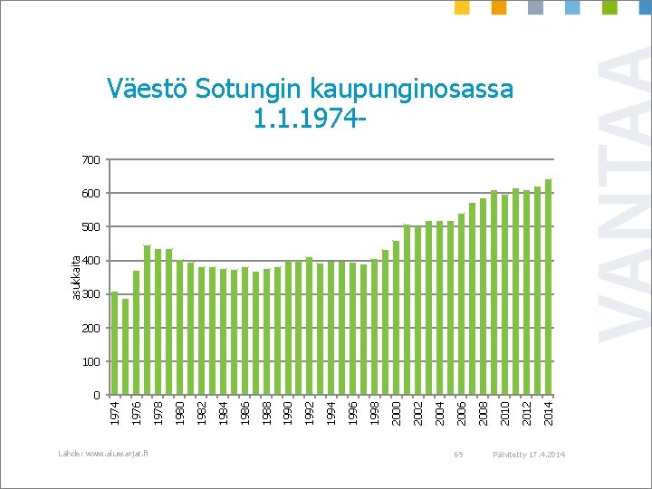 Väestö Sotungin kaupunginosassa 1. 1. 1974700 600 asukkaita 500 400 300 200 100 Lähde: