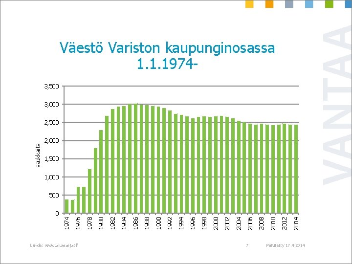 Väestö Variston kaupunginosassa 1. 1. 19743, 500 3, 000 asukkaita 2, 500 2, 000