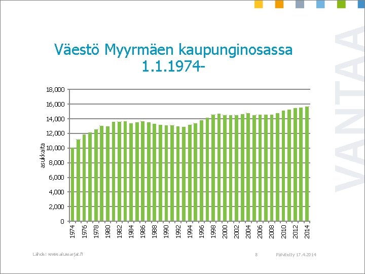 Väestö Myyrmäen kaupunginosassa 1. 1. 197418, 000 16, 000 14, 000 asukkaita 12, 000