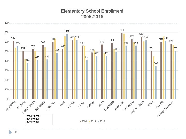 Elementary School Enrollment 2006 -2016 800 694 684 700 612 600 565 553 590
