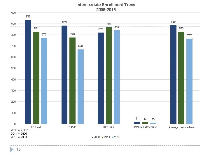 Intermediate Enrollment Trend 2006 -2016 1000 938 885 900 831 843 823 775 800