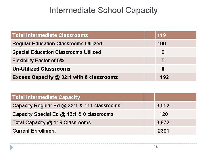 Intermediate School Capacity Total Intermediate Classrooms 119 Regular Education Classrooms Utilized 100 Special Education