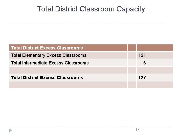 Total District Classroom Capacity Total District Excess Classrooms Total Elementary Excess Classrooms 121 Total