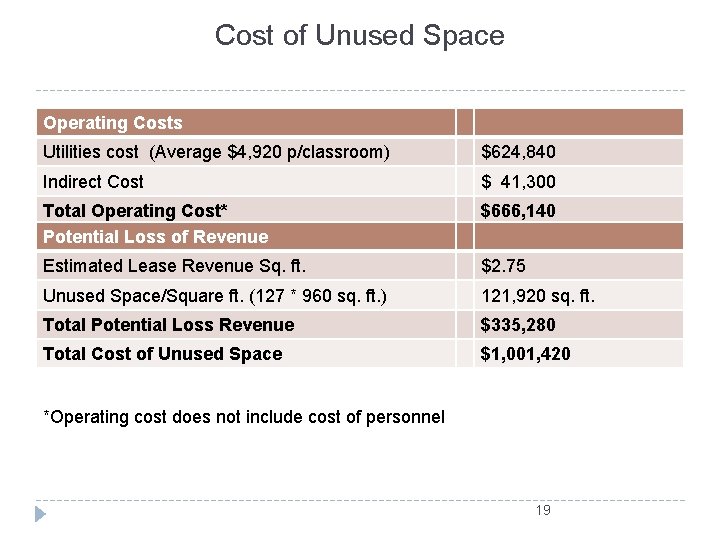Cost of Unused Space Operating Costs Utilities cost (Average $4, 920 p/classroom) $624, 840