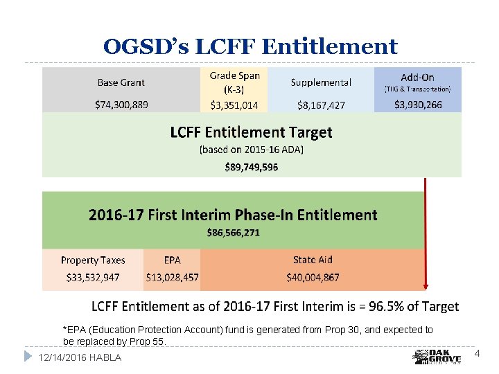 OGSD’s LCFF Entitlement *EPA (Education Protection Account) fund is generated from Prop 30, and