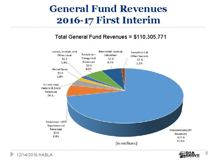 General Fund Revenues 2016 -17 First Interim Total General Fund Revenues = $110, 305,