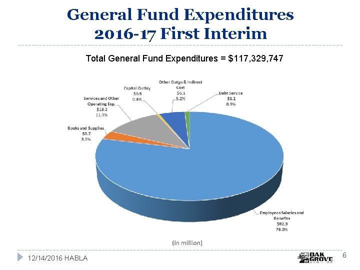General Fund Expenditures 2016 -17 First Interim Total General Fund Expenditures = $117, 329,