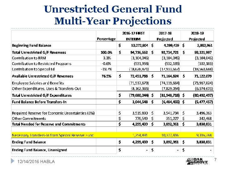 Unrestricted General Fund Multi-Year Projections 12/14/2016 HABLA 7 