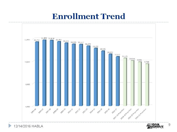 Enrollment Trend 12/14/2016 HABLA 9 