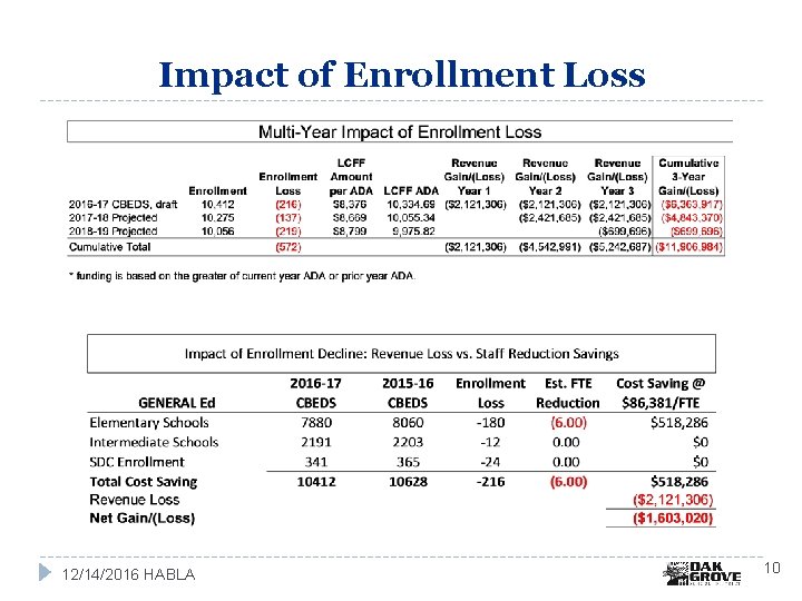 Impact of Enrollment Loss 12/14/2016 HABLA 10 
