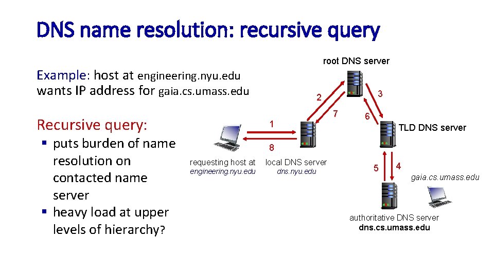 DNS name resolution: recursive query root DNS server Example: host at engineering. nyu. edu