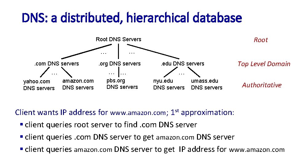 DNS: a distributed, hierarchical database Root DNS Servers … …. com DNS servers …