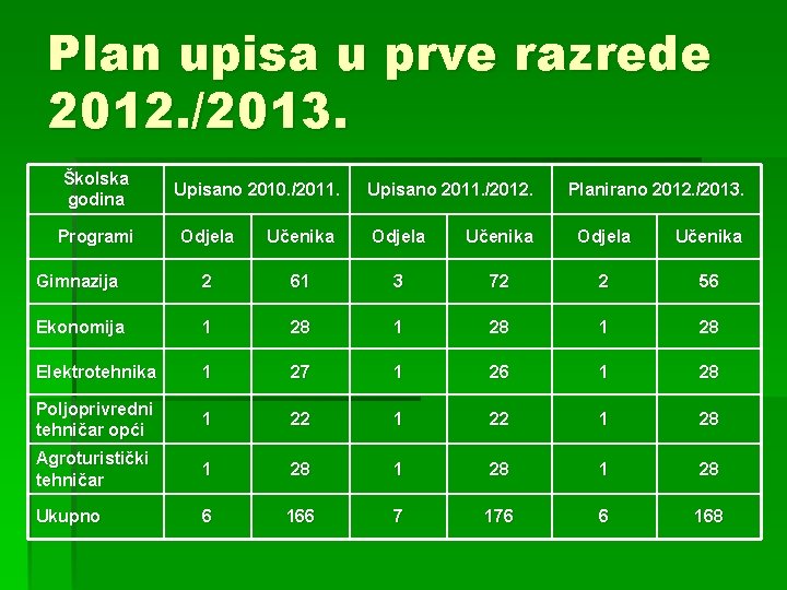 Plan upisa u prve razrede 2012. /2013. Školska godina Programi Upisano 2010. /2011. Upisano