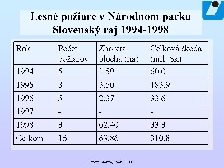 Lesné požiare v Národnom parku Slovenský raj 1994 -1998 Rok 1994 Počet požiarov 5