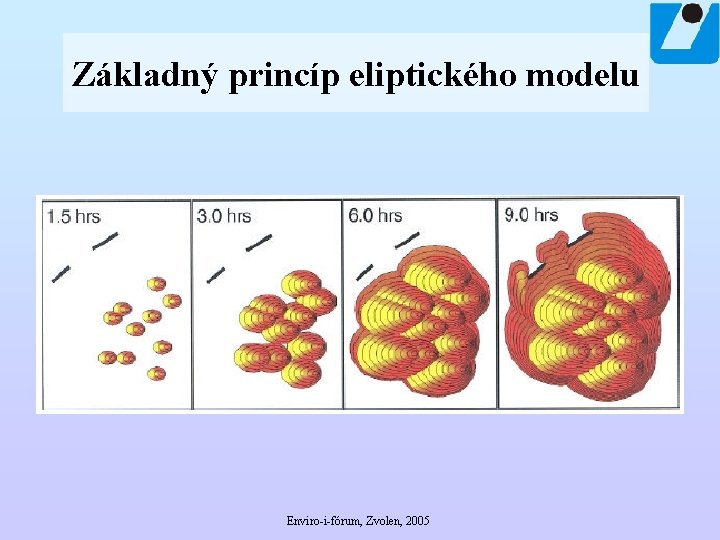 Základný princíp eliptického modelu Enviro-i-fórum, Zvolen, 2005 