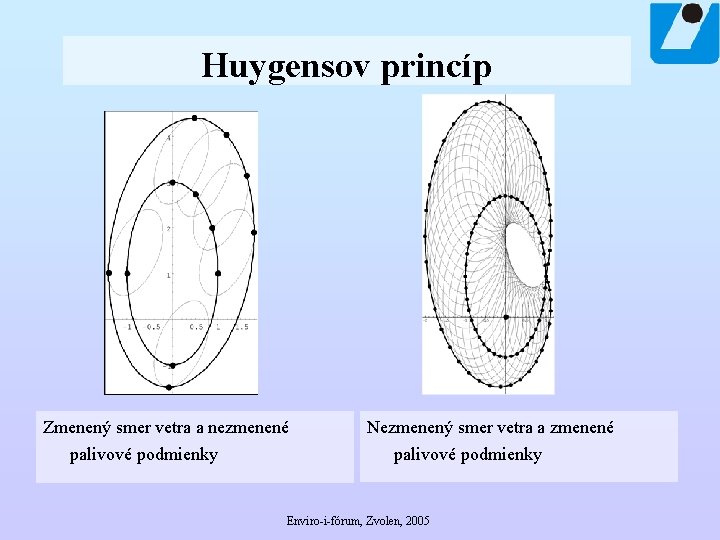Huygensov princíp Zmenený smer vetra a nezmenené palivové podmienky Nezmenený smer vetra a zmenené