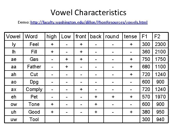 Vowel Characteristics Demo: http: //faculty. washington. edu/dillon/Phon. Resources/vowels. html Vowel Word high Low front