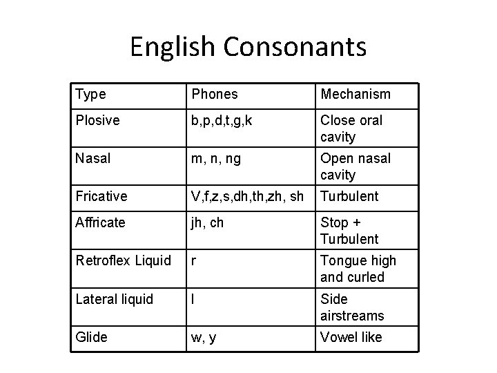English Consonants Type Phones Mechanism Plosive b, p, d, t, g, k Close oral