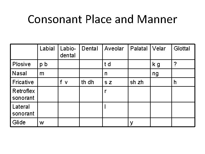 Consonant Place and Manner Labial Labio- Dental dental Aveolar Plosive pb td kg Nasal