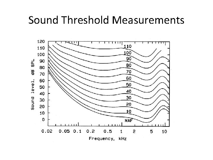 Sound Threshold Measurements 