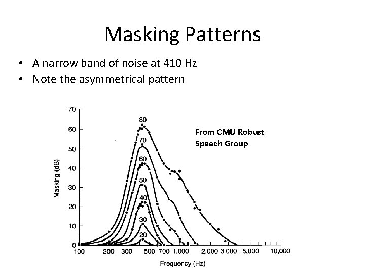 Masking Patterns • A narrow band of noise at 410 Hz • Note the