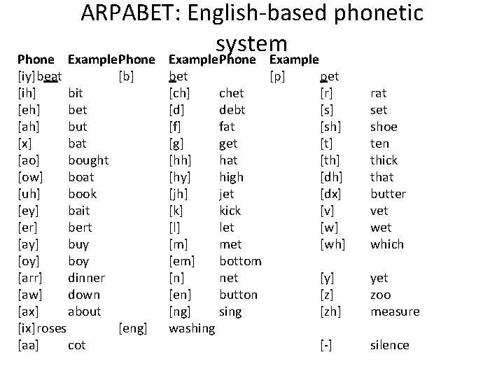 ARPABET: English-based phonetic system Example. Phone Example Phone [iy]beat [b] [ih] bit [eh] bet