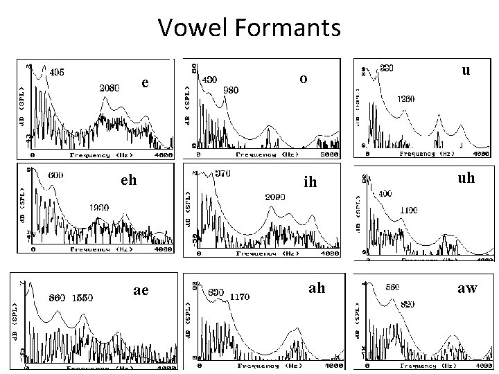 Vowel Formants e eh ae o u ih uh ah aw 