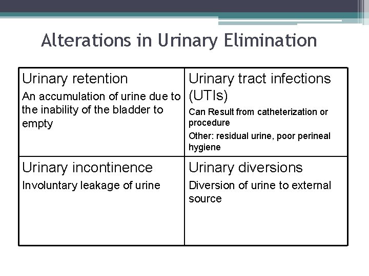 Alterations in Urinary Elimination Urinary retention Urinary tract infections (UTIs) An accumulation of urine