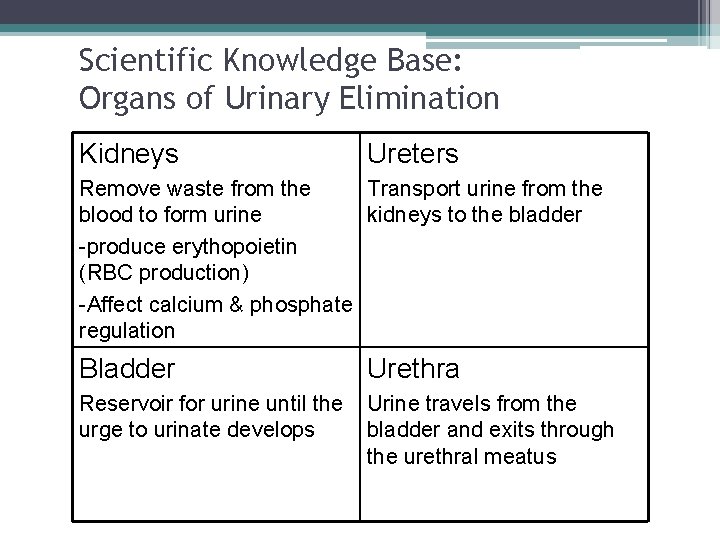 Scientific Knowledge Base: Organs of Urinary Elimination Kidneys Ureters Remove waste from the Transport