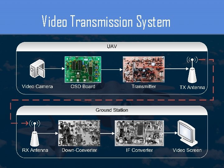 Video Transmission System 