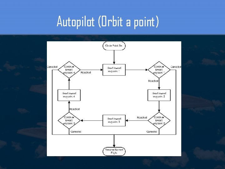 Autopilot (Orbit a point) 