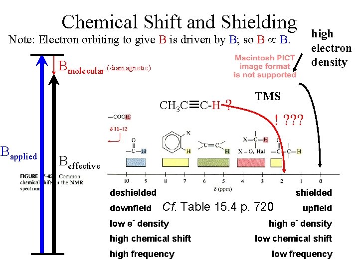 Chemical Shift and Shielding high electron density Note: Electron orbiting to give B is