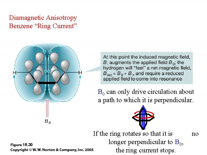 Diamagnetic Anisotropy Benzene “Ring Current” B 0 can only drive circulation about a path