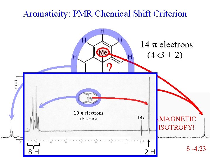 Aromaticity: PMR Chemical Shift Criterion ? 14 electrons (4 3 + 2) TMS DIAMAGNETIC