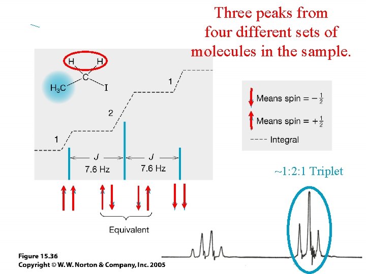 Three peaks from four different sets of 15. 36. jpg molecules in the sample.