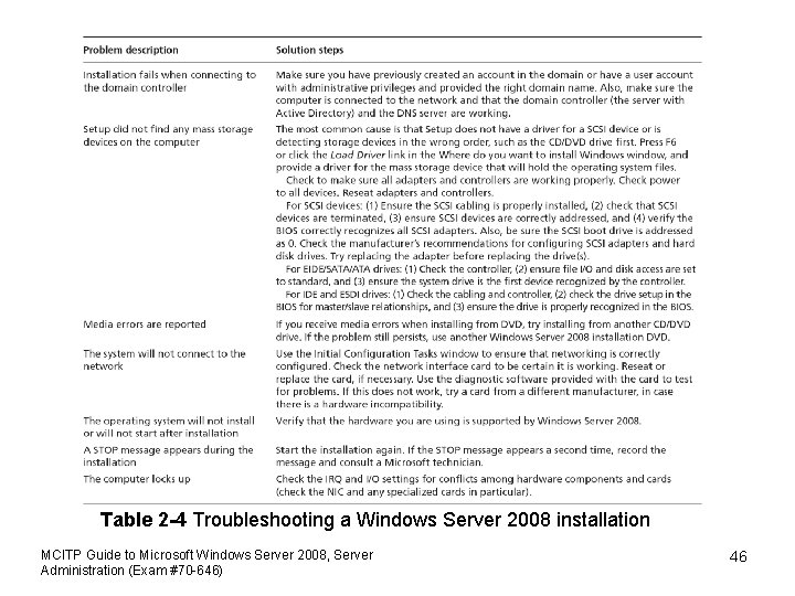 Table 2 -4 Troubleshooting a Windows Server 2008 installation MCITP Guide to Microsoft Windows