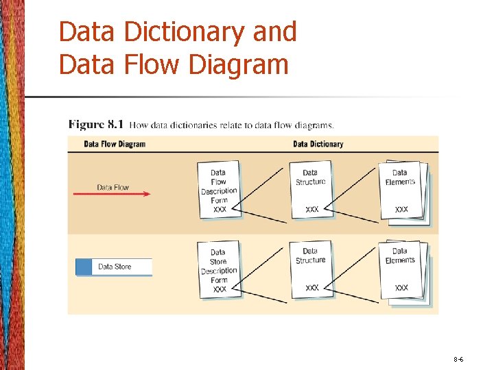 Data Dictionary and Data Flow Diagram 8 -6 