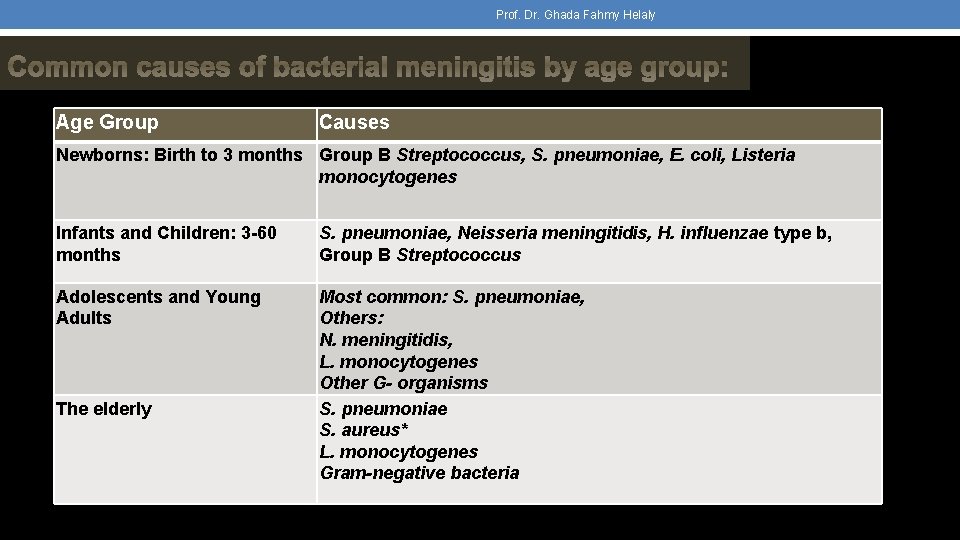 Prof. Dr. Ghada Fahmy Helaly Common causes of bacterial meningitis by age group: Age