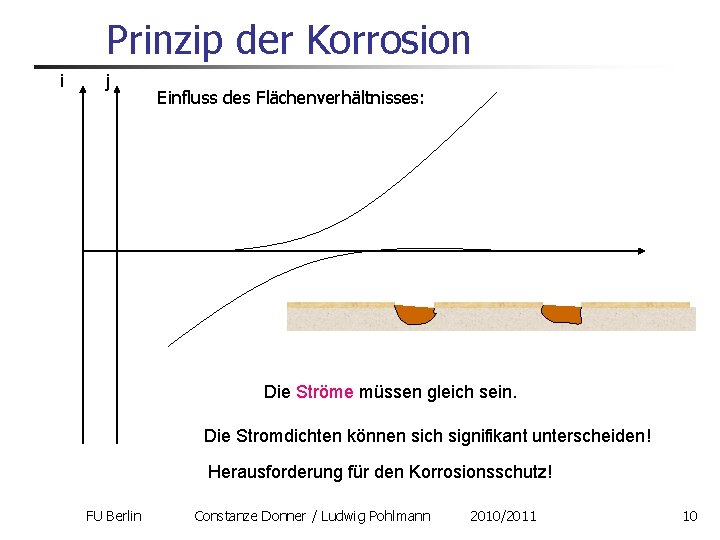 Prinzip der Korrosion i j Einfluss des Flächenverhältnisses: Die Ströme müssen gleich sein. Die