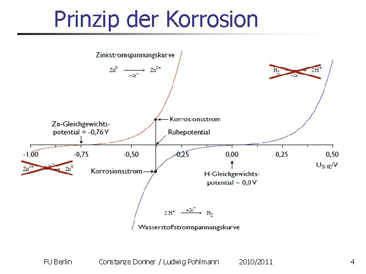 Prinzip der Korrosion FU Berlin Constanze Donner / Ludwig Pohlmann 2010/2011 4 