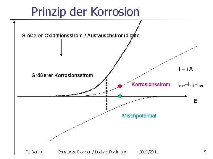 Prinzip der Korrosion Größerer Oxidationsstrom / Austauschstromdichte I=i. A Größerer Korrosionsstrom Icorr=Icat=Ian E Mischpotential