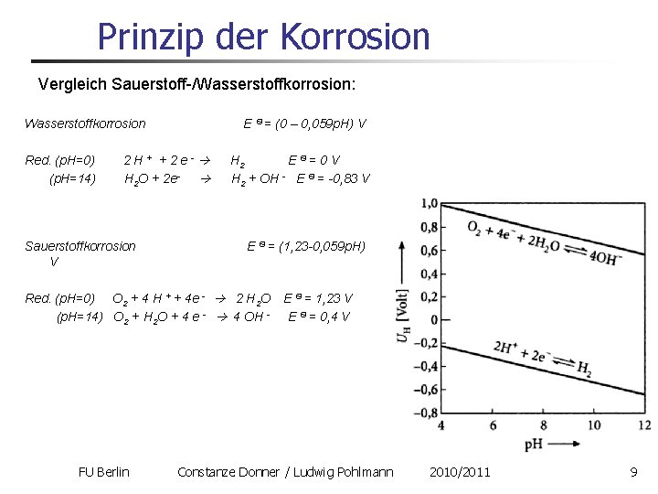 Prinzip der Korrosion Vergleich Sauerstoff-/Wasserstoffkorrosion: Wasserstoffkorrosion Red. (p. H=0) (p. H=14) E Ѳ =