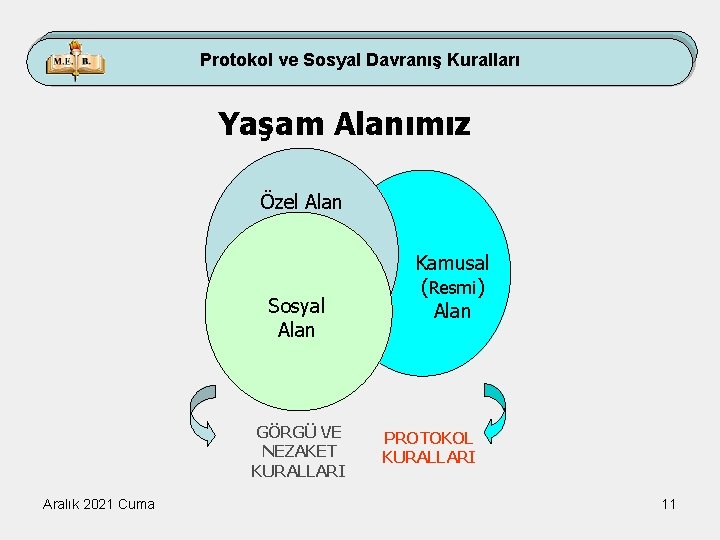 Protokol ve Sosyal Davranış Kuralları Yaşam Alanımız Özel Alan Sosyal Alan GÖRGÜ VE NEZAKET