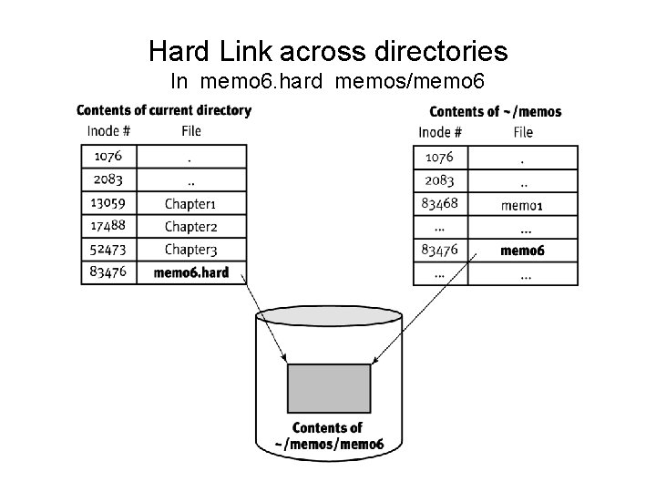 Hard Link across directories ln memo 6. hard memos/memo 6 