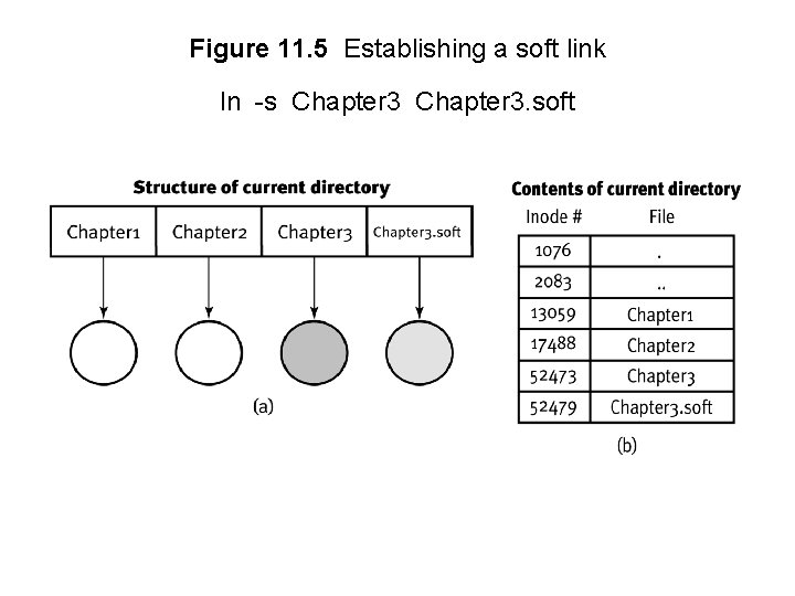 Figure 11. 5 Establishing a soft link ln -s Chapter 3. soft 